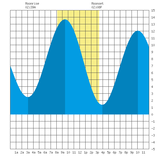 Herring Bay tide chart for Tuesday, November 30, 2021