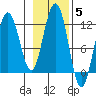 Herring Bay tide chart for Friday, November 5, 2021