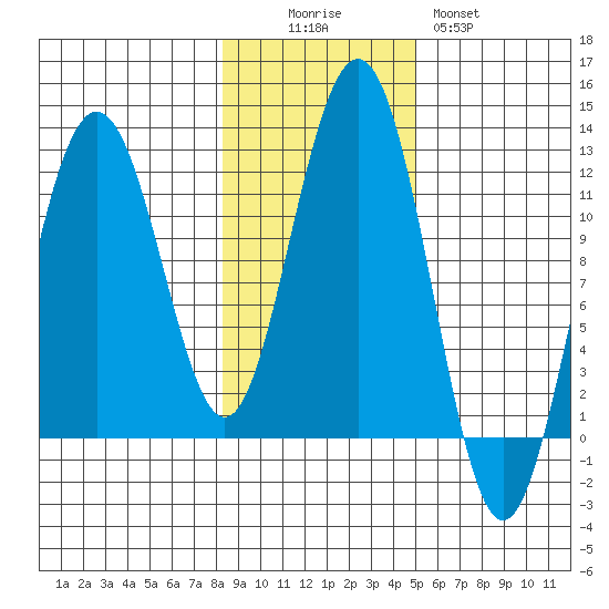 Herring Bay tide chart for Saturday, November 6, 2021