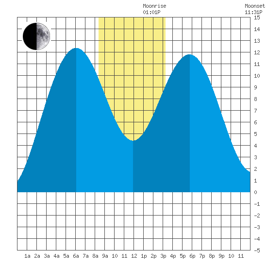Herring Bay tide chart for Friday, December 10, 2021