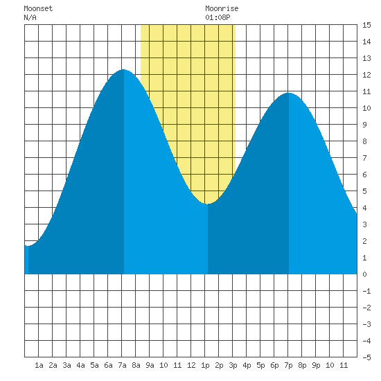 Herring Bay tide chart for Saturday, December 11, 2021