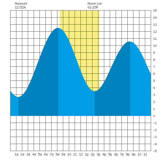 Herring Bay tide chart for Sunday, December 12, 2021