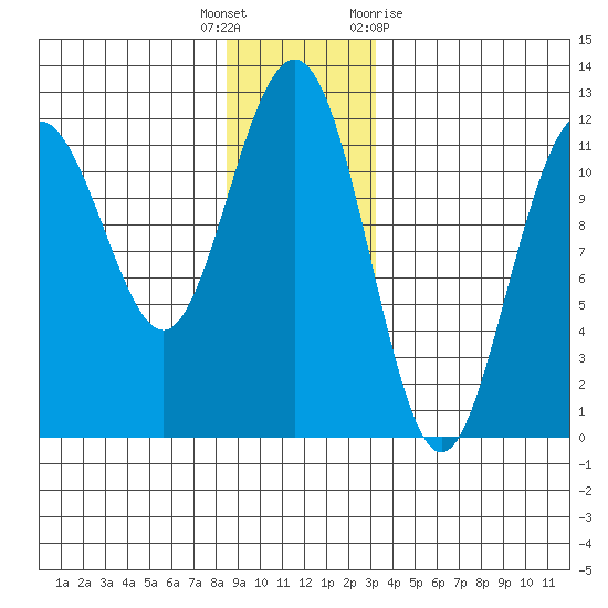 Herring Bay tide chart for Friday, December 17, 2021