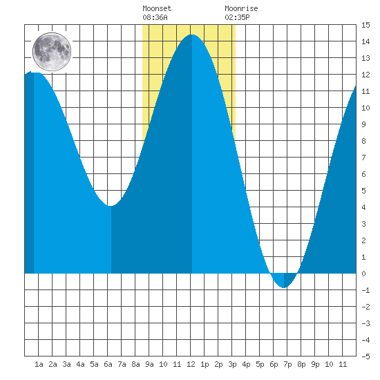 Herring Bay tide chart for Saturday, December 18, 2021