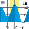 Herring Bay tide chart for Saturday, December 18, 2021