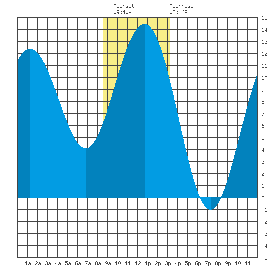 Herring Bay tide chart for Sunday, December 19, 2021