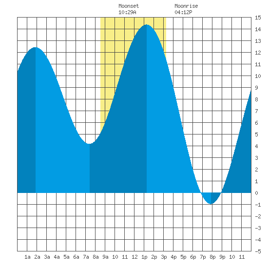 Herring Bay tide chart for Monday, December 20, 2021