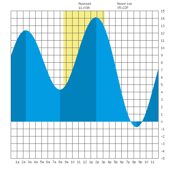 Herring Bay tide chart for Tuesday, December 21, 2021