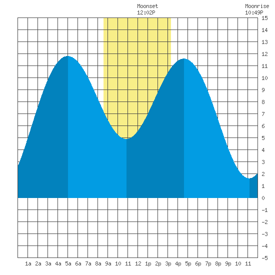 Herring Bay tide chart for Saturday, December 25, 2021