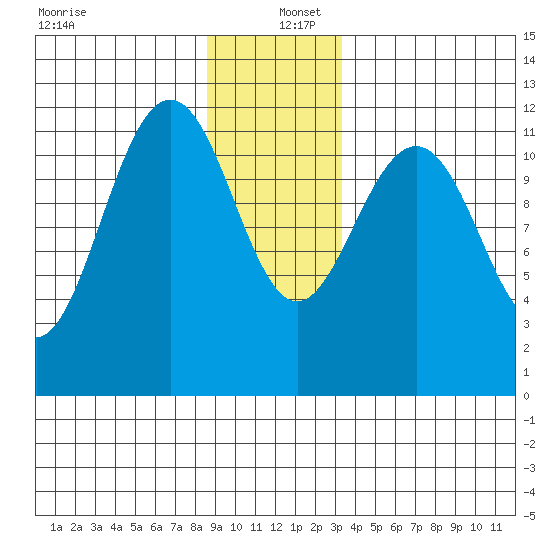 Herring Bay tide chart for Monday, December 27, 2021