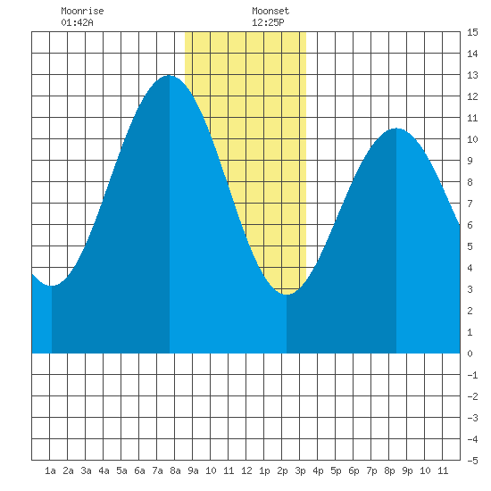 Herring Bay tide chart for Tuesday, December 28, 2021