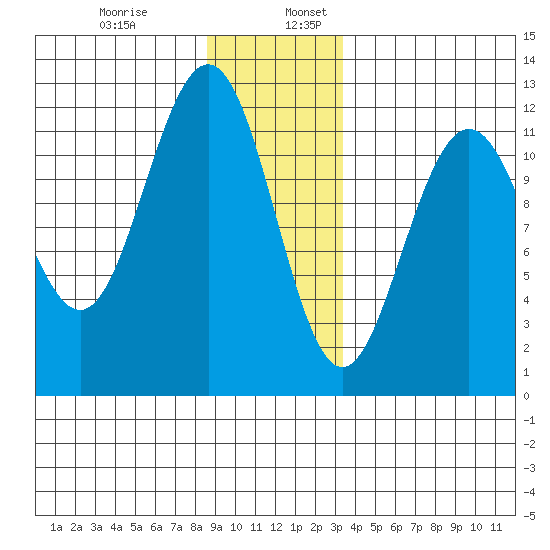 Herring Bay tide chart for Wednesday, December 29, 2021