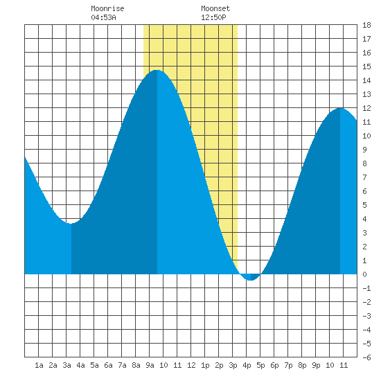 Herring Bay tide chart for Thursday, December 30, 2021