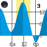 Herring Bay tide chart for Friday, December 3, 2021