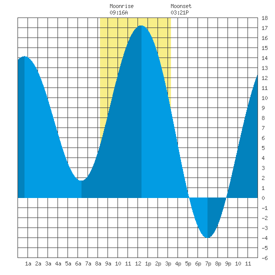 Herring Bay tide chart for Saturday, December 4, 2021