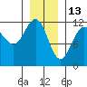 Herring Bay tide chart for Thursday, January 13, 2022