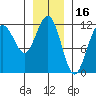 Herring Bay tide chart for Sunday, January 16, 2022