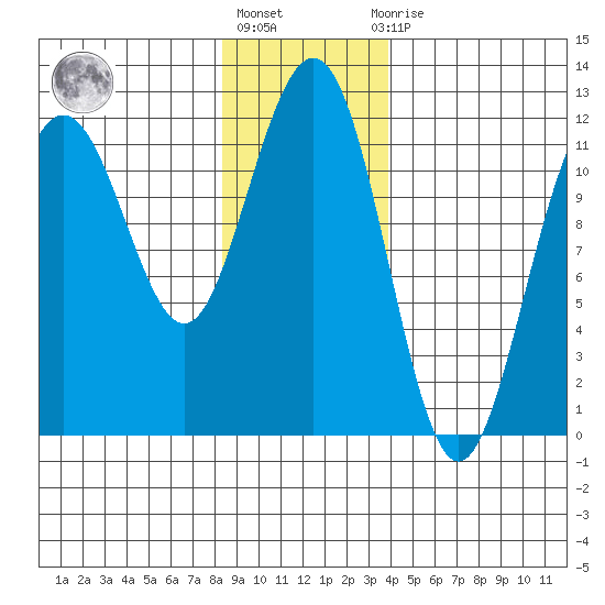 Herring Bay tide chart for Monday, January 17, 2022