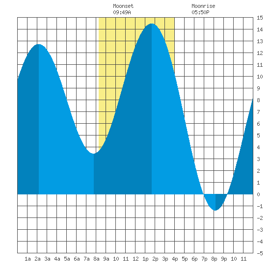 Herring Bay tide chart for Wednesday, January 19, 2022