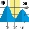 Herring Bay tide chart for Tuesday, January 25, 2022