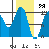 Herring Bay tide chart for Saturday, January 29, 2022
