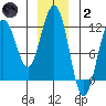 Herring Bay tide chart for Sunday, January 2, 2022