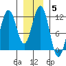 Herring Bay tide chart for Wednesday, January 5, 2022