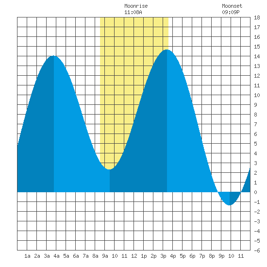 Herring Bay tide chart for Thursday, January 6, 2022
