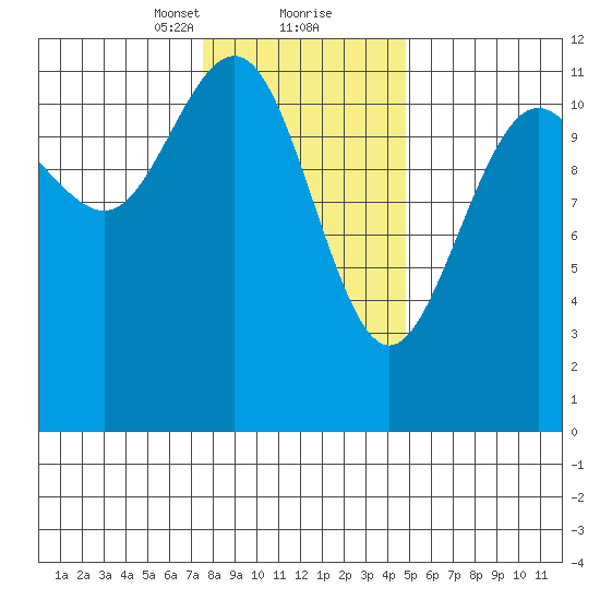 Herring Bay tide chart for Friday, February 11, 2022