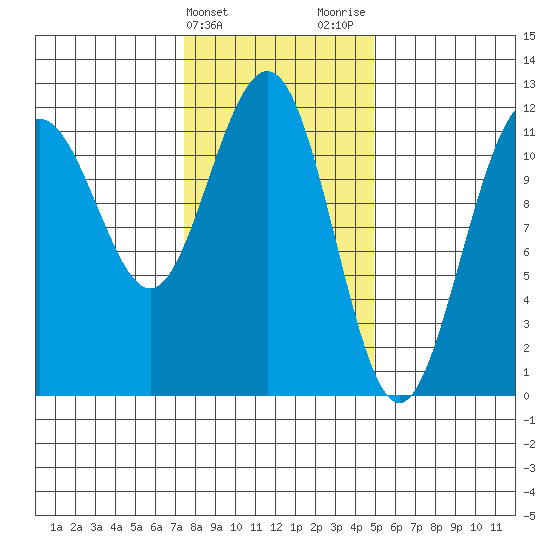 Herring Bay tide chart for Monday, February 14, 2022