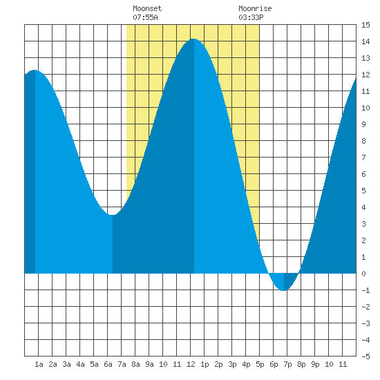 Herring Bay tide chart for Tuesday, February 15, 2022