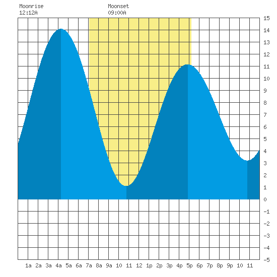 Herring Bay tide chart for Tuesday, February 22, 2022