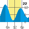 Herring Bay tide chart for Tuesday, February 22, 2022
