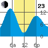 Herring Bay tide chart for Wednesday, February 23, 2022