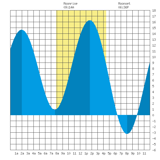 Herring Bay tide chart for Wednesday, February 2, 2022