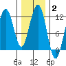 Herring Bay tide chart for Wednesday, February 2, 2022