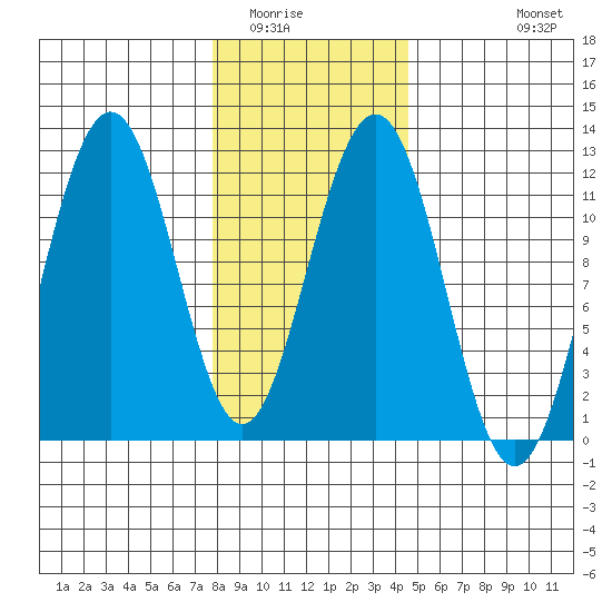 Herring Bay tide chart for Friday, February 4, 2022