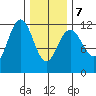 Herring Bay tide chart for Monday, February 7, 2022