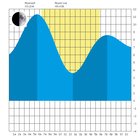 Herring Bay tide chart for Thursday, March 10, 2022