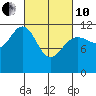 Herring Bay tide chart for Thursday, March 10, 2022