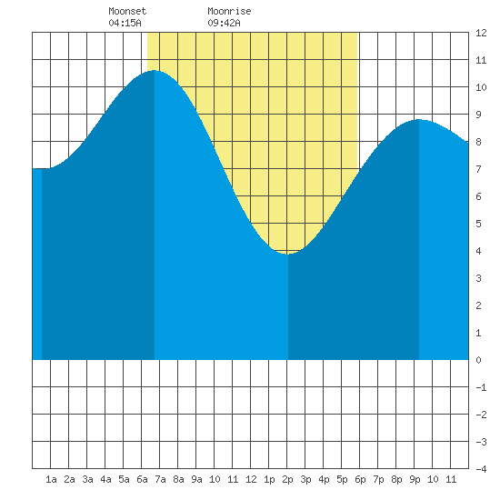Herring Bay tide chart for Friday, March 11, 2022