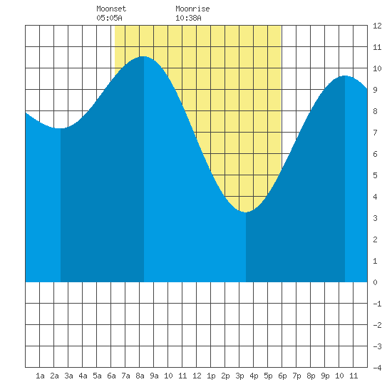 Herring Bay tide chart for Saturday, March 12, 2022