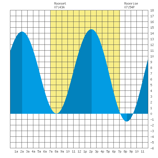 Herring Bay tide chart for Friday, March 18, 2022