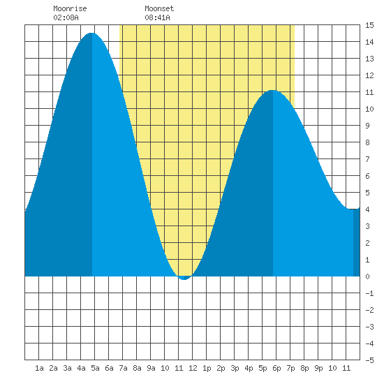 Herring Bay tide chart for Wednesday, March 23, 2022