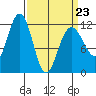 Herring Bay tide chart for Wednesday, March 23, 2022