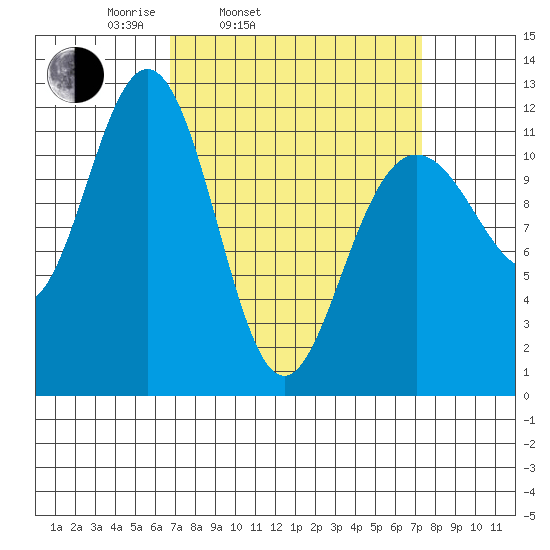 Herring Bay tide chart for Thursday, March 24, 2022