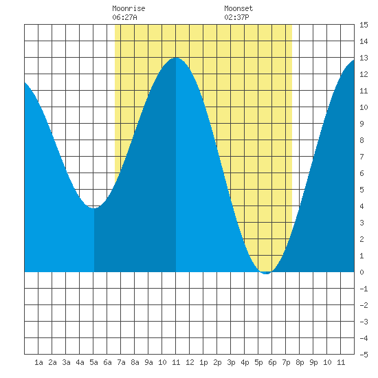 Herring Bay tide chart for Monday, March 28, 2022