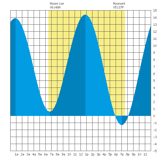 Herring Bay tide chart for Wednesday, March 30, 2022