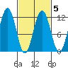 Herring Bay tide chart for Saturday, March 5, 2022