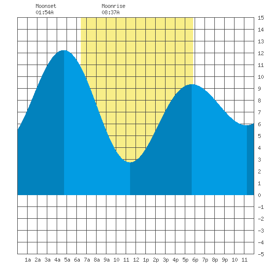 Herring Bay tide chart for Wednesday, March 9, 2022